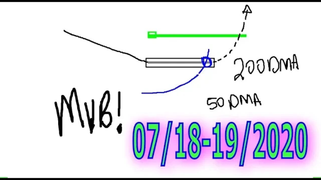 Weekend Market Technical Analysis - July 18-19, 2020