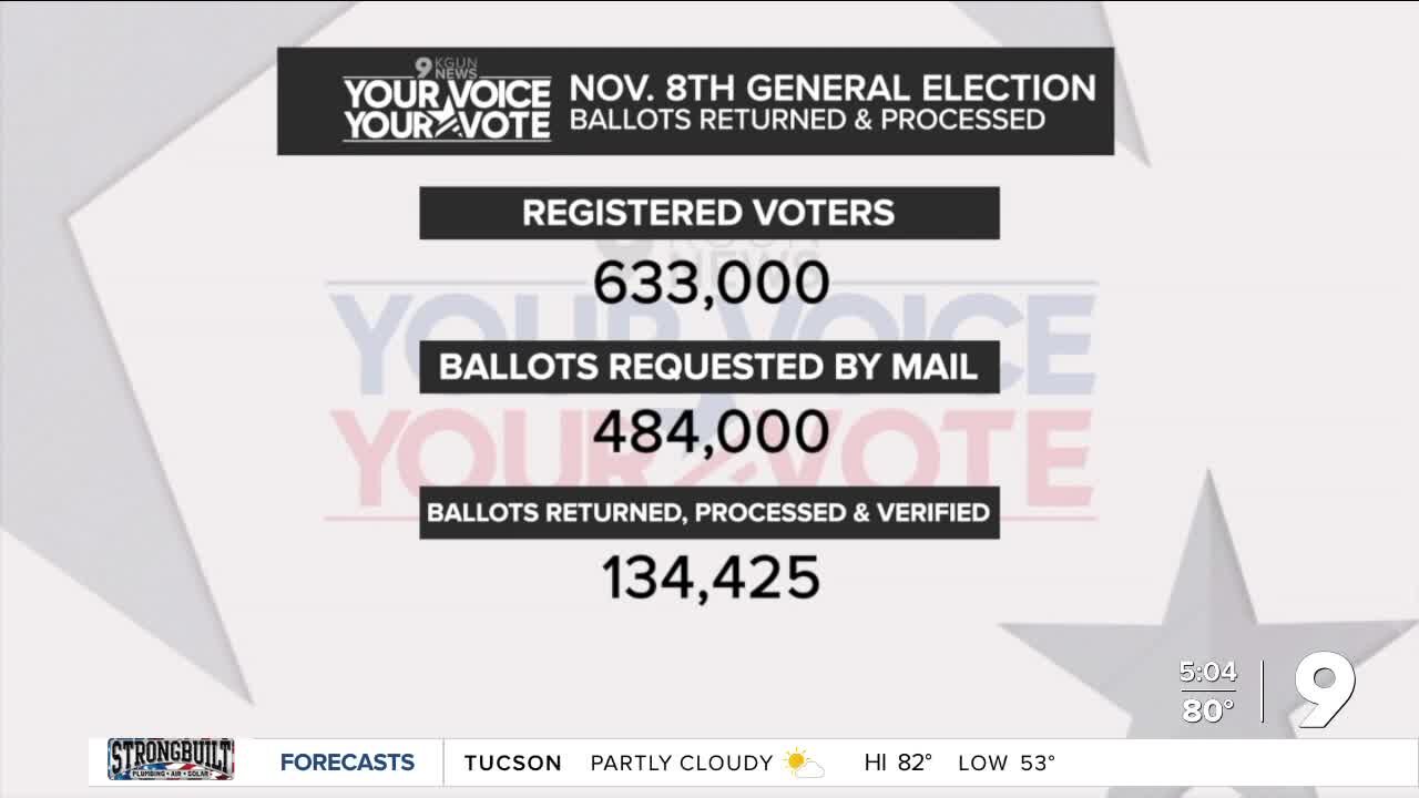 Pima County early voting trends