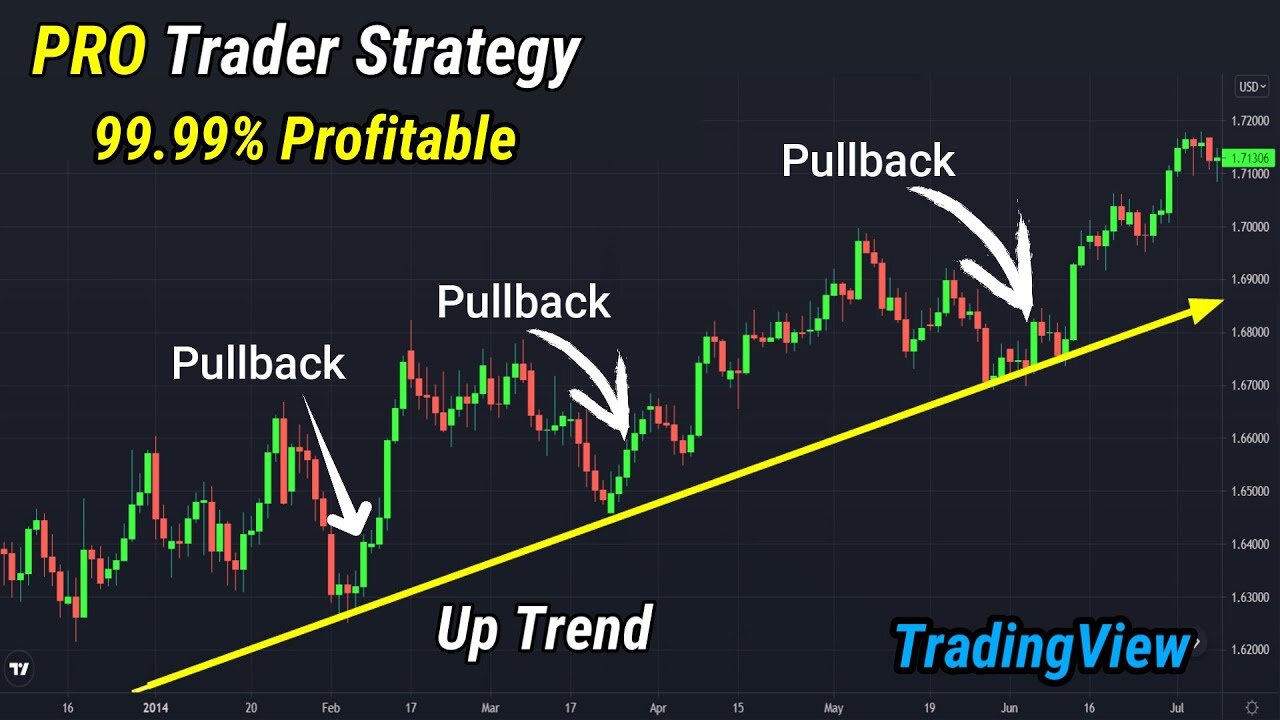 Technical Analysis for Beginners - Understanding price action