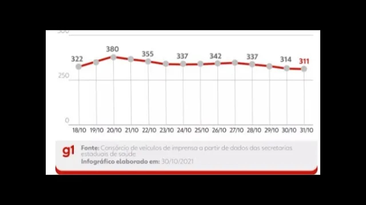 Brasil registra 96 mortes por Covid; média móvel é a mais baixa desde abril de 2020