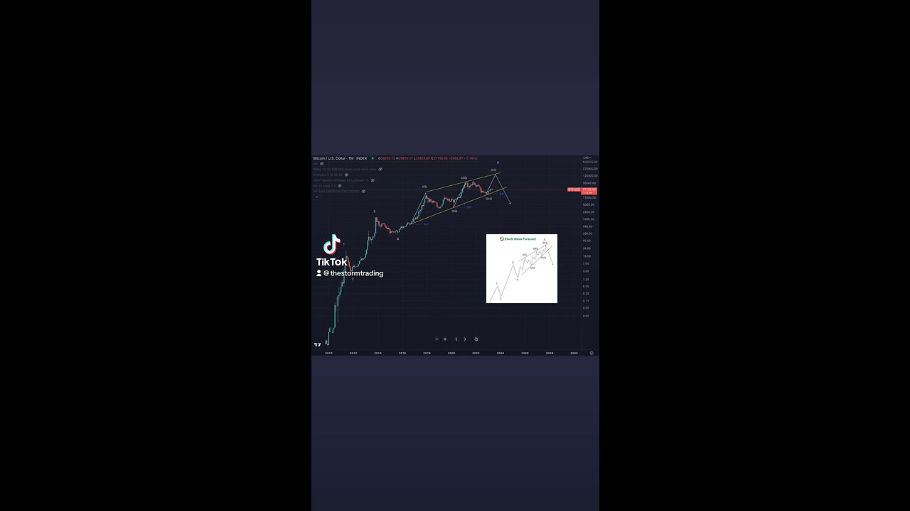 #BITCOIN Secular Bull Market “Ending Diagonal” Projected Price: 140K by August 1st🚨
