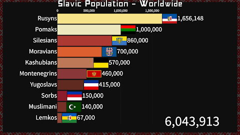 Slavic Population Worldwide