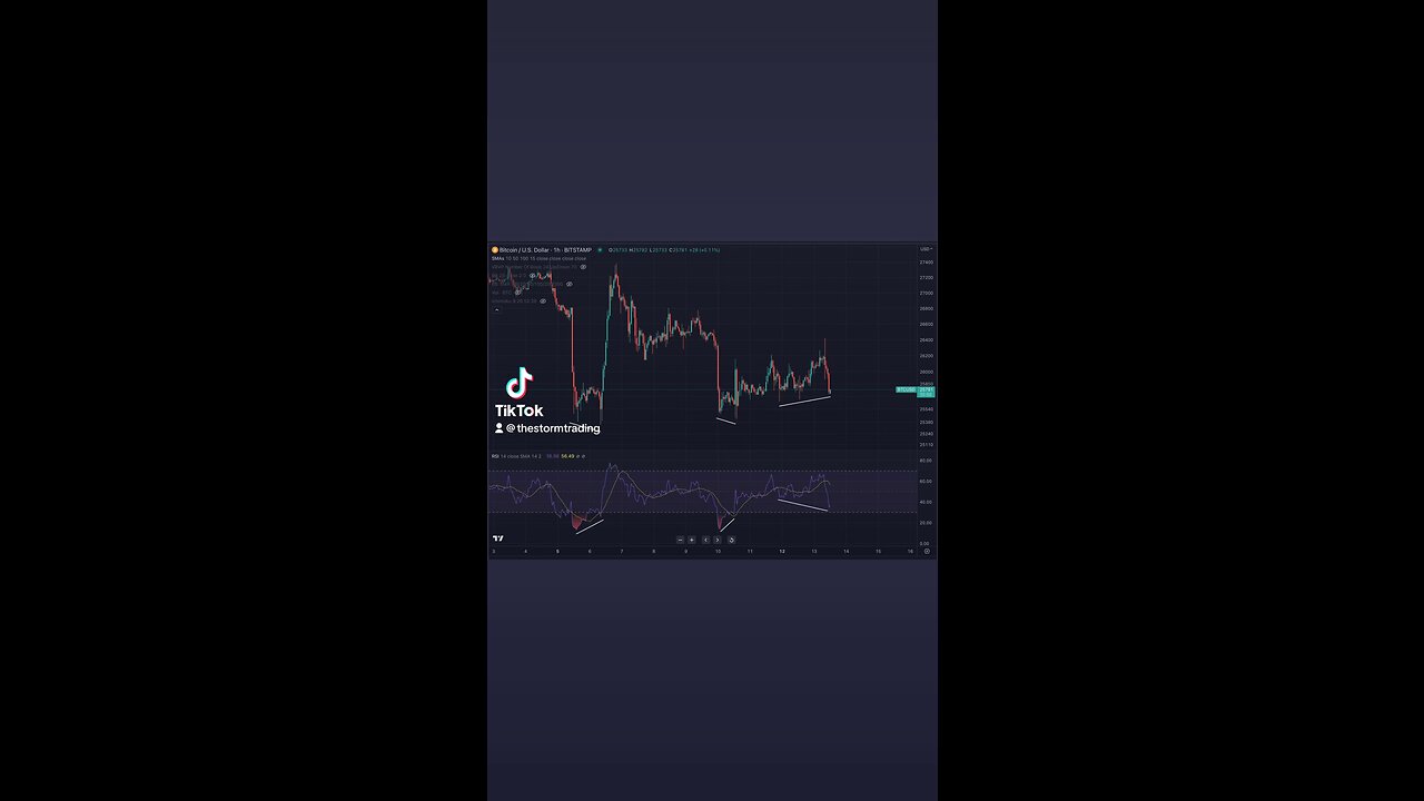 🚨#BITCOIN Hourly
