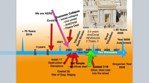 Overview of the Timeline Of The Return Of The Lord