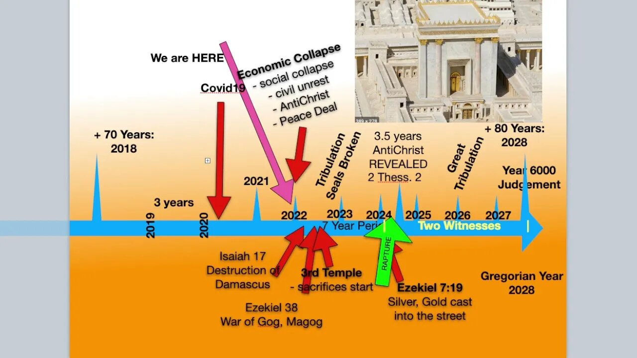 Overview of the Timeline Of The Return Of The Lord