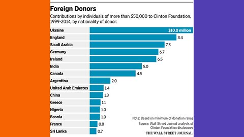 Ukraine Were Top Donors To Clinton Foundation