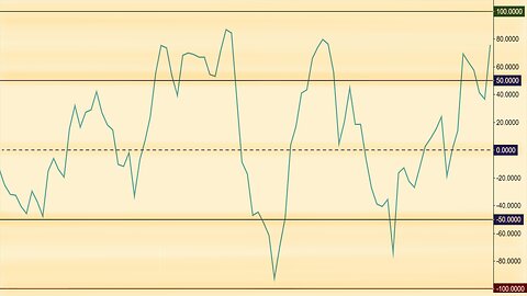 Chande Momentum Oscillator Explained With Real Chart Examples