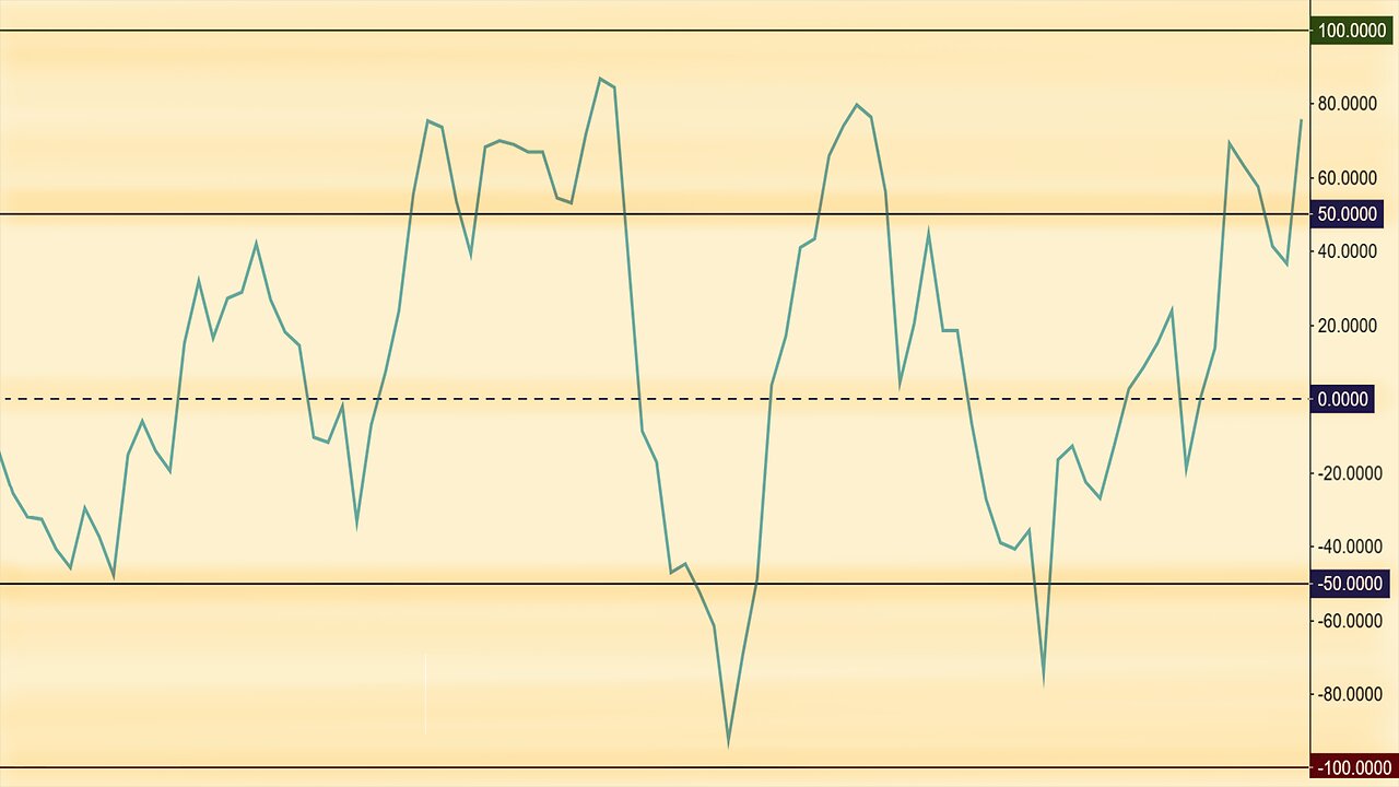 Chande Momentum Oscillator Explained With Real Chart Examples