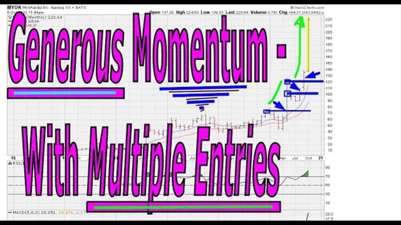 Generous Momentum - With Multiple Entries - #1267