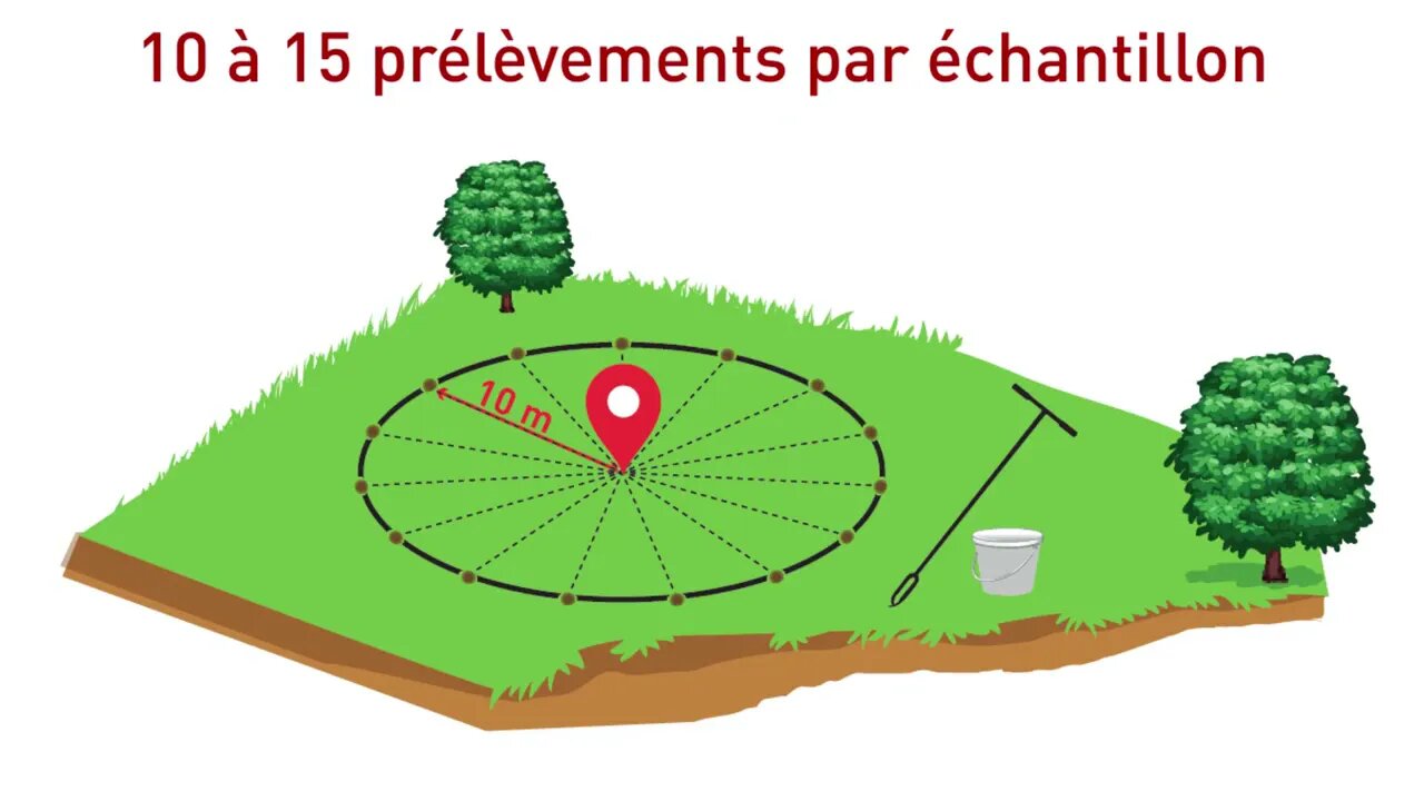 Procédure de prélèvement des reliquats azotés