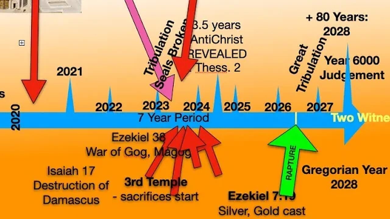 2028 Rapture Of The Church? Does 7 year Period start in 2024?!