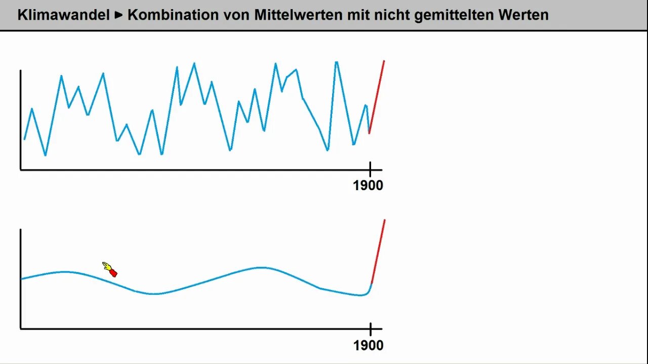 Klimawandel ► Mathe-Tricks ►Kombination von Mittelwerten mit nicht gemittelten Werten