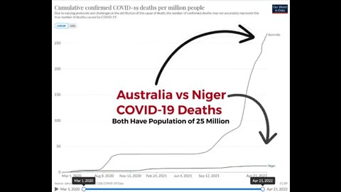 Australia Vs Niger: COVID vaccinations and deaths