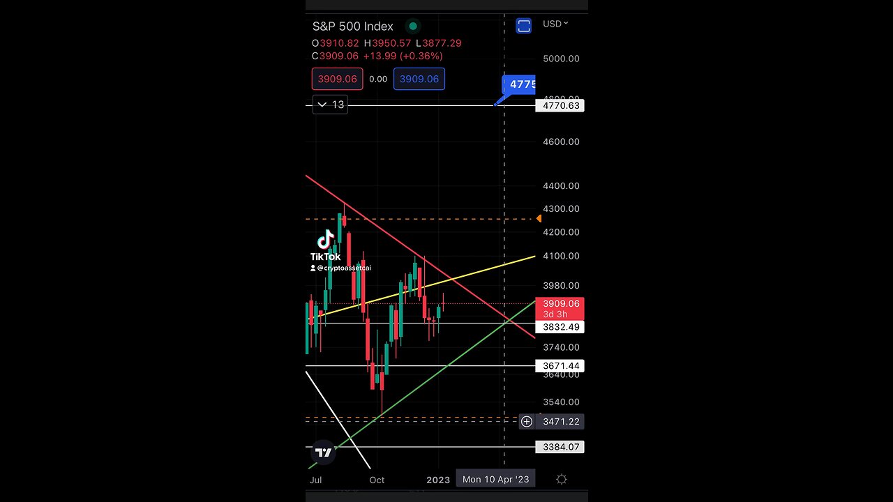 Where is the SPX500 heading?