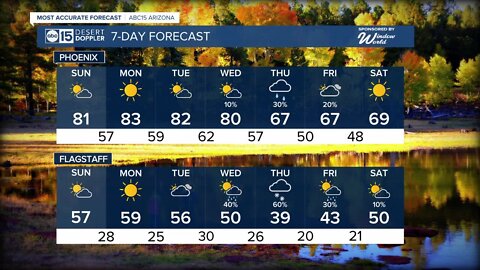 Beautiful Sunday and Halloween ahead, rain and snow chances later this week