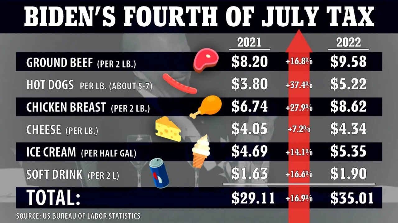 Why You Won't See Biden Bragging about Cutting July 4 Cookout Costs This Year