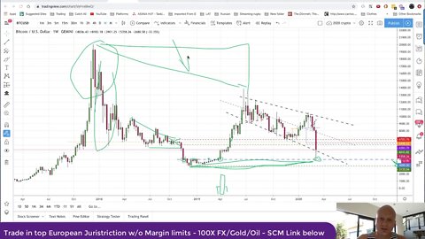 Part 1 - Macro Bitcoin View how has it changed