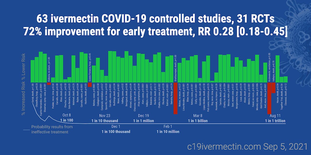 Ivermectin is a dirty word in Australia, but is there more to it, Happy father’s Day.