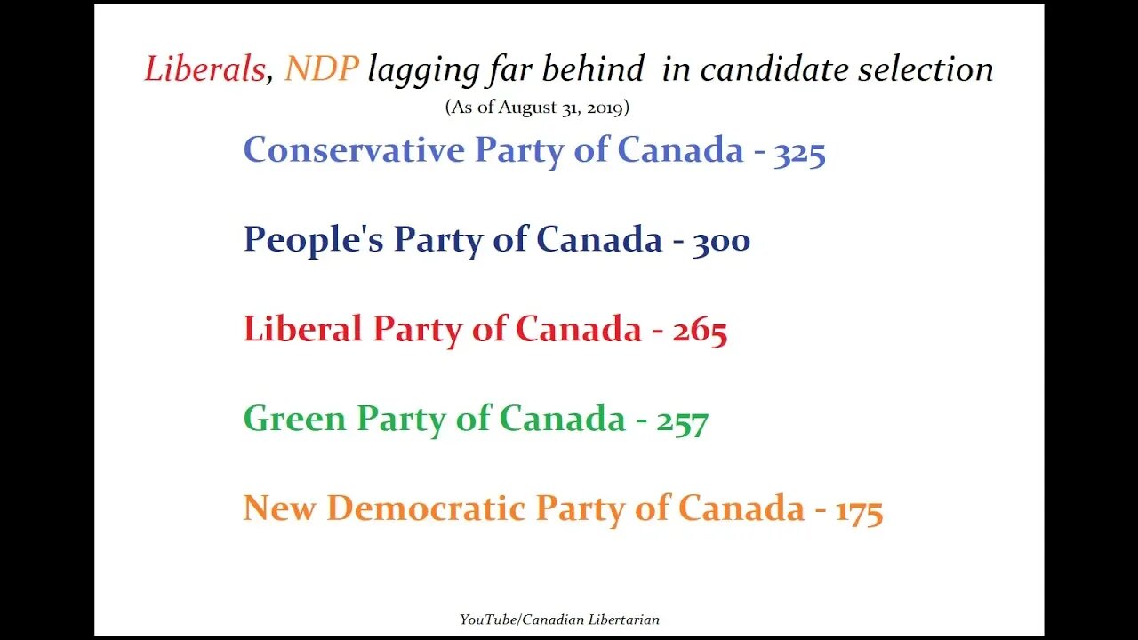 Liberals, NDP lagging far behind in candidate selection