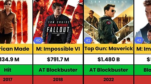 Tom Cruise Hits and Flops Movies List | Mission Impossible | Top Gun: Maverick | The Mummy