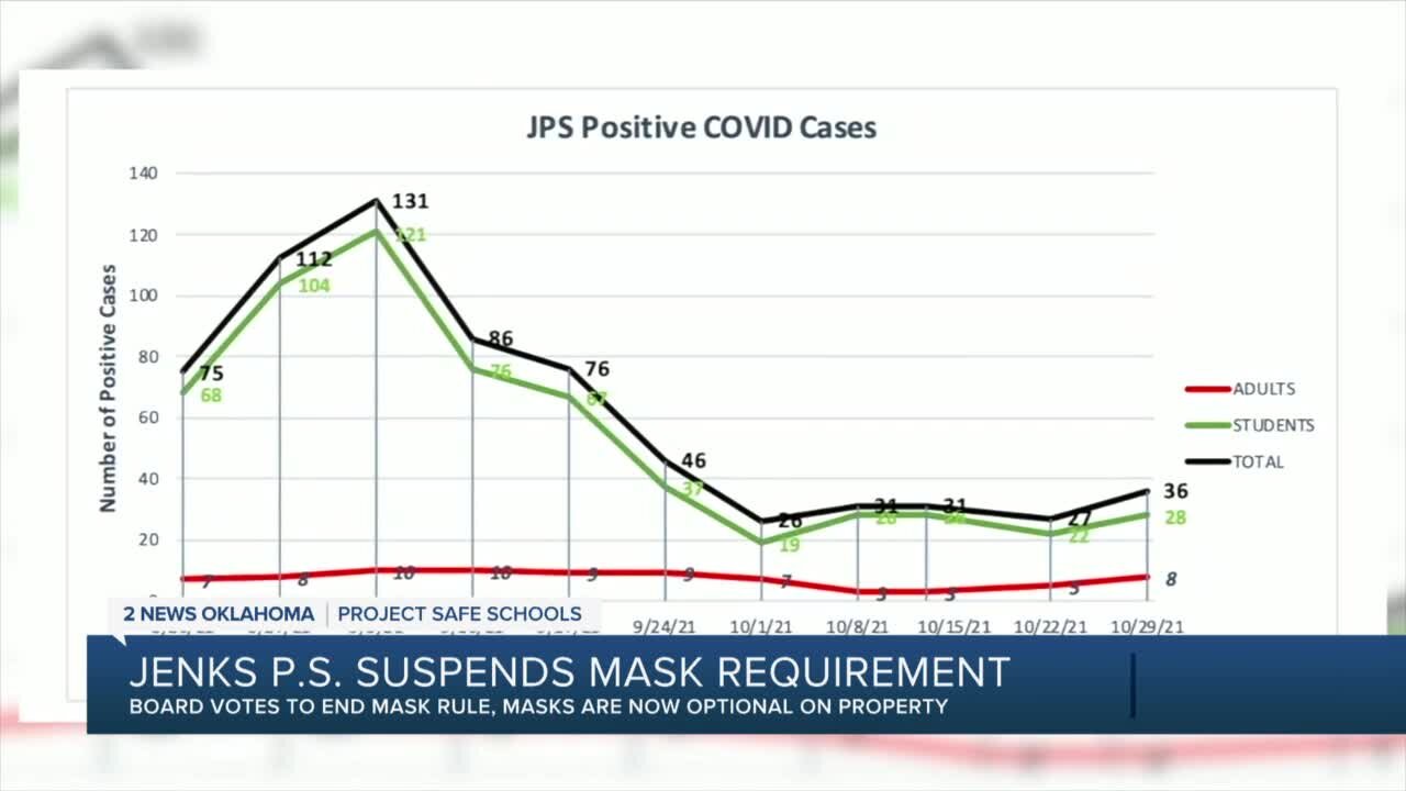 Jenks Public Schools suspends temporary mask mandate