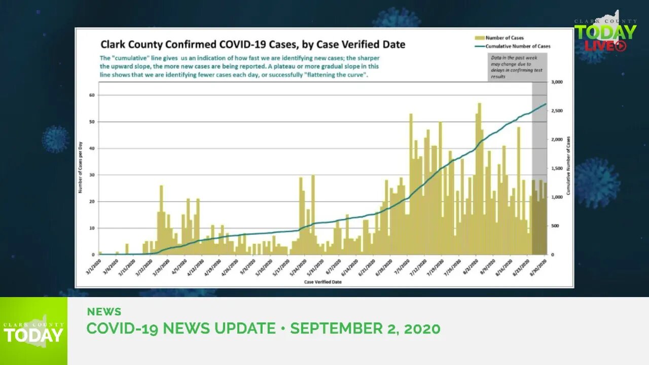 September 2, 2020 COVID-19 News Updates for Clark County, WA