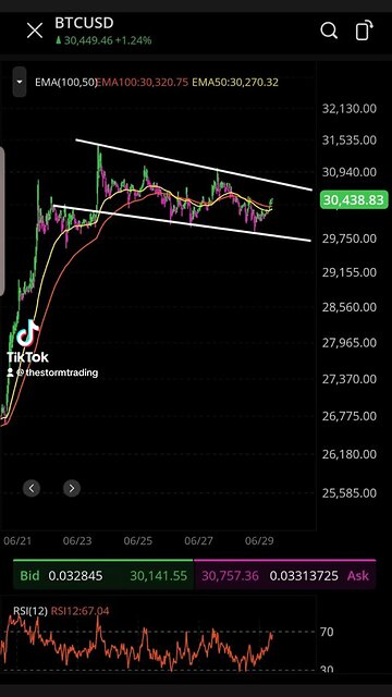 🚨#Bitcoin not a bearish pattern