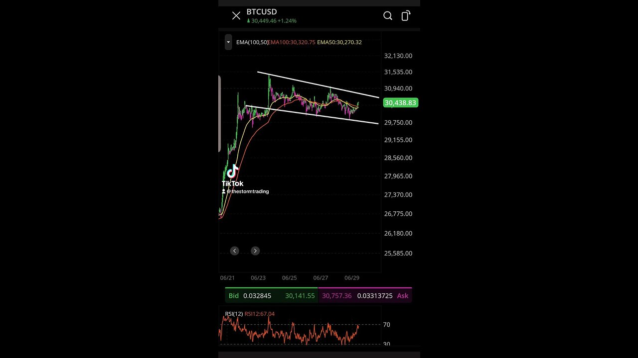 🚨#Bitcoin not a bearish pattern