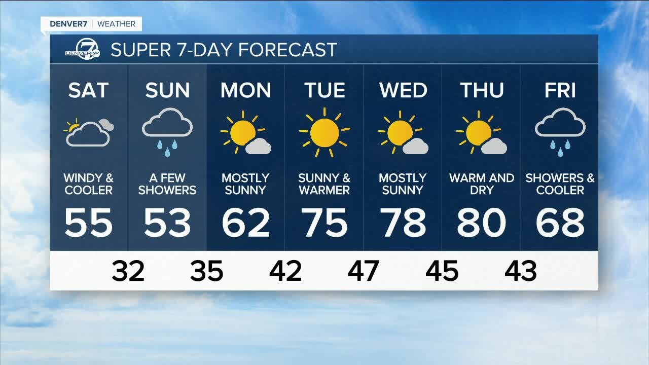 Warm, dry and windy weather across Colorado