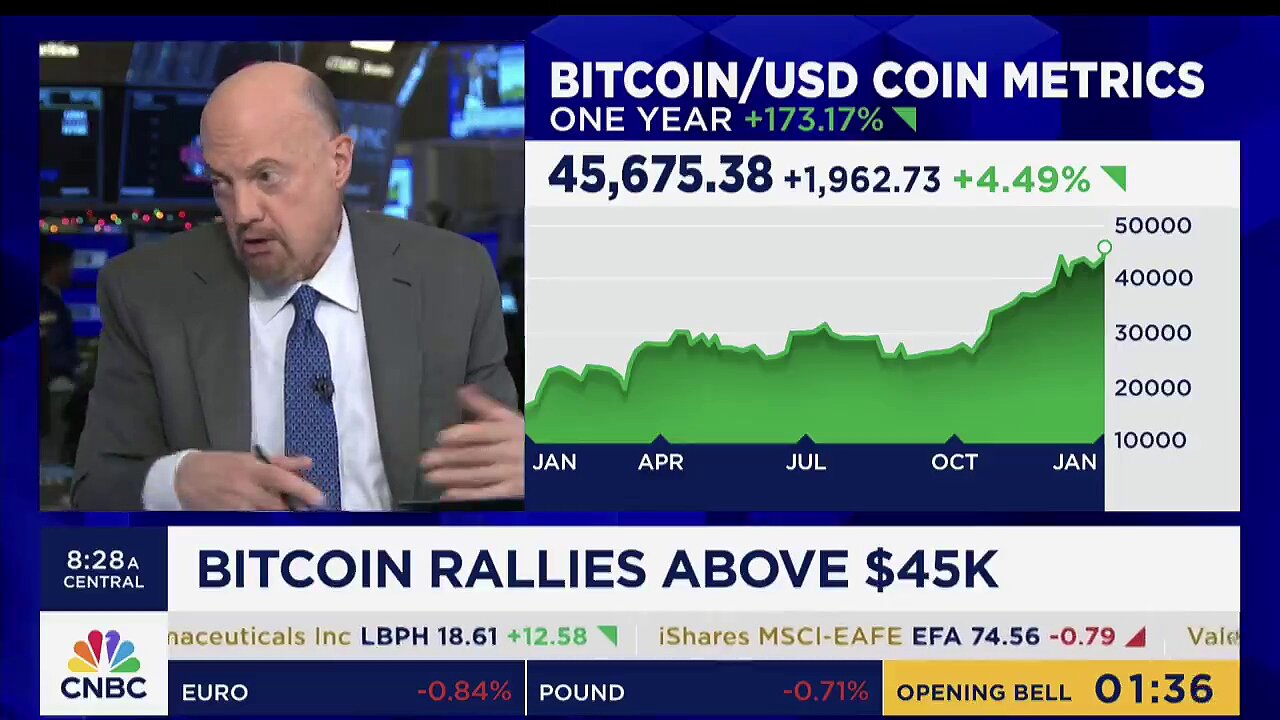 Bitcoin rises $3k in 1 day, Jim Cramer admits:
