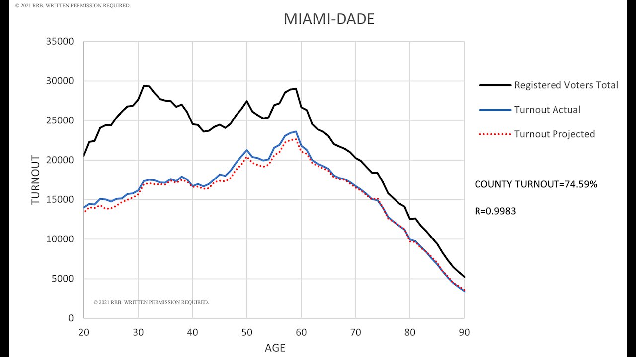 2020 Election Florida Actual vs. Projected Turnout South & Central Florida