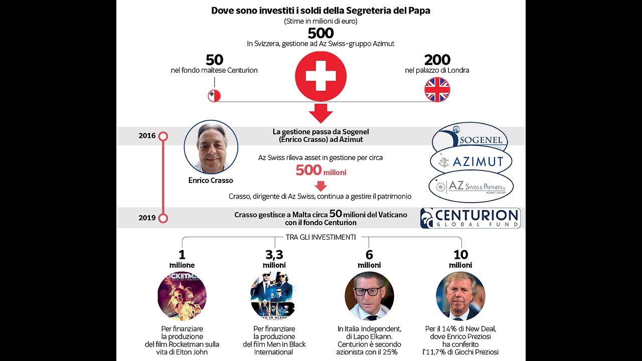 Vaticano come sono stati investiti i 700 milioni di euro di offerte e donazioni dell'obolo di San Pietro destinate ai poveri? DOCUMENTARIO il problema qui non è Bergoglio ma Parolin che è quello che li gestisce,Parolin andava ai Bilderberg