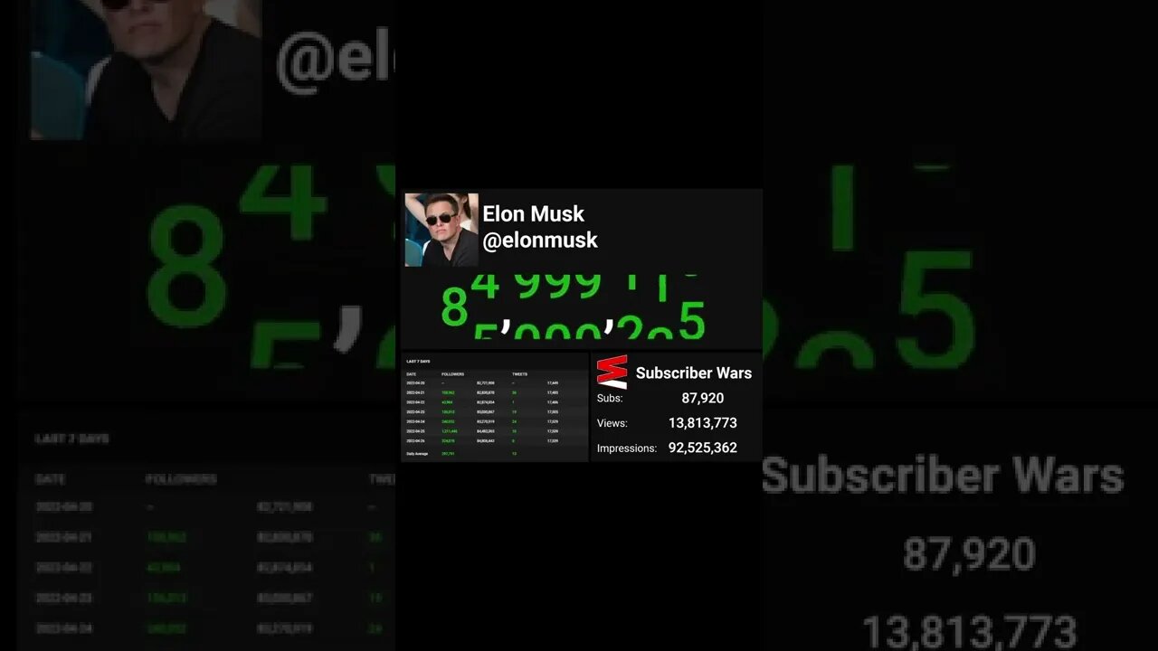 Elon Musk Hits 85 Million Followers.