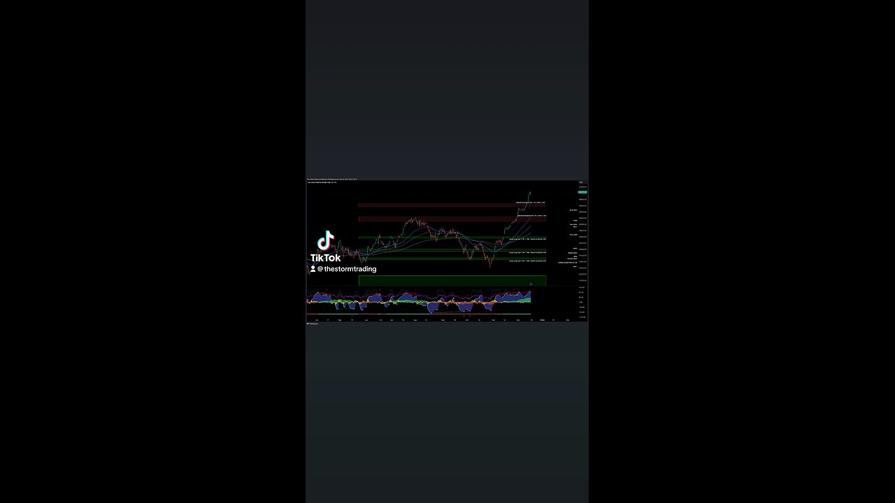 $DJI / #DowJones - Trade Setups Update 🔘 The Dow Jones Industrial Average (DJI) surged