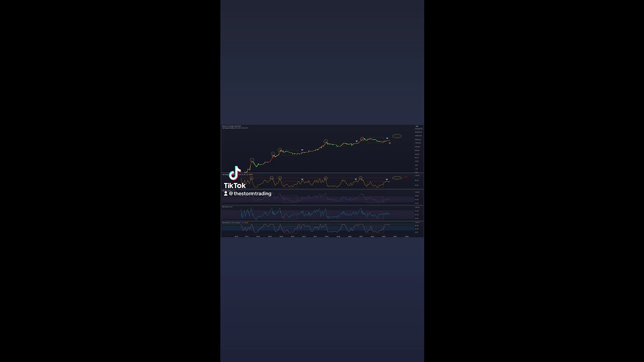 🔴 #Bitcoin this looks very familiar