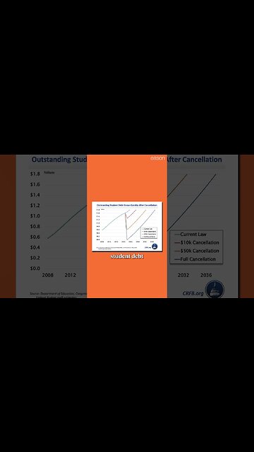 Canceling student debt is WRONG