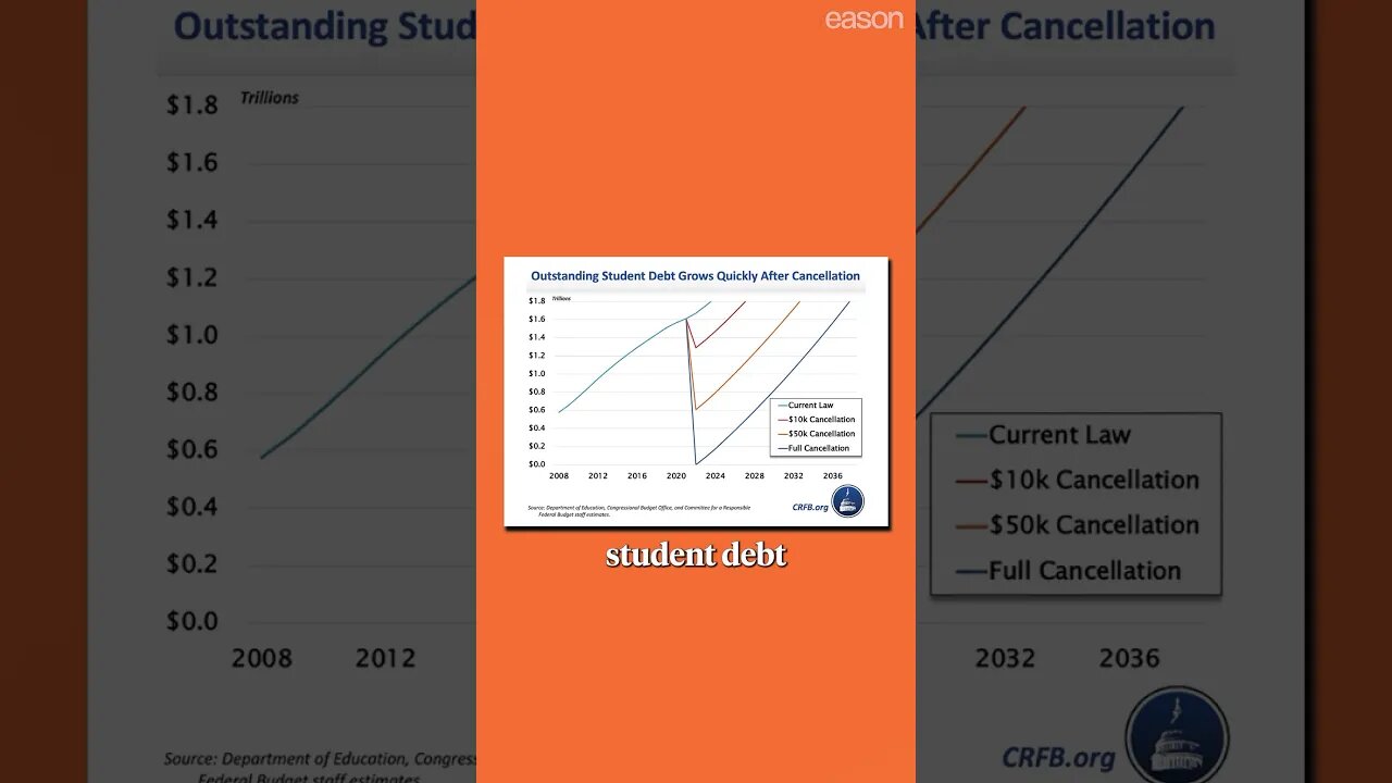 Canceling student debt is WRONG