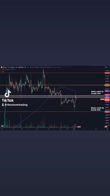 🔴 #Bitcoin Re-tested the range low and 4H 200MA/EMA but is once again rejecting