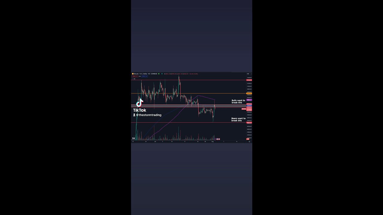 🔴 #Bitcoin Re-tested the range low and 4H 200MA/EMA but is once again rejecting