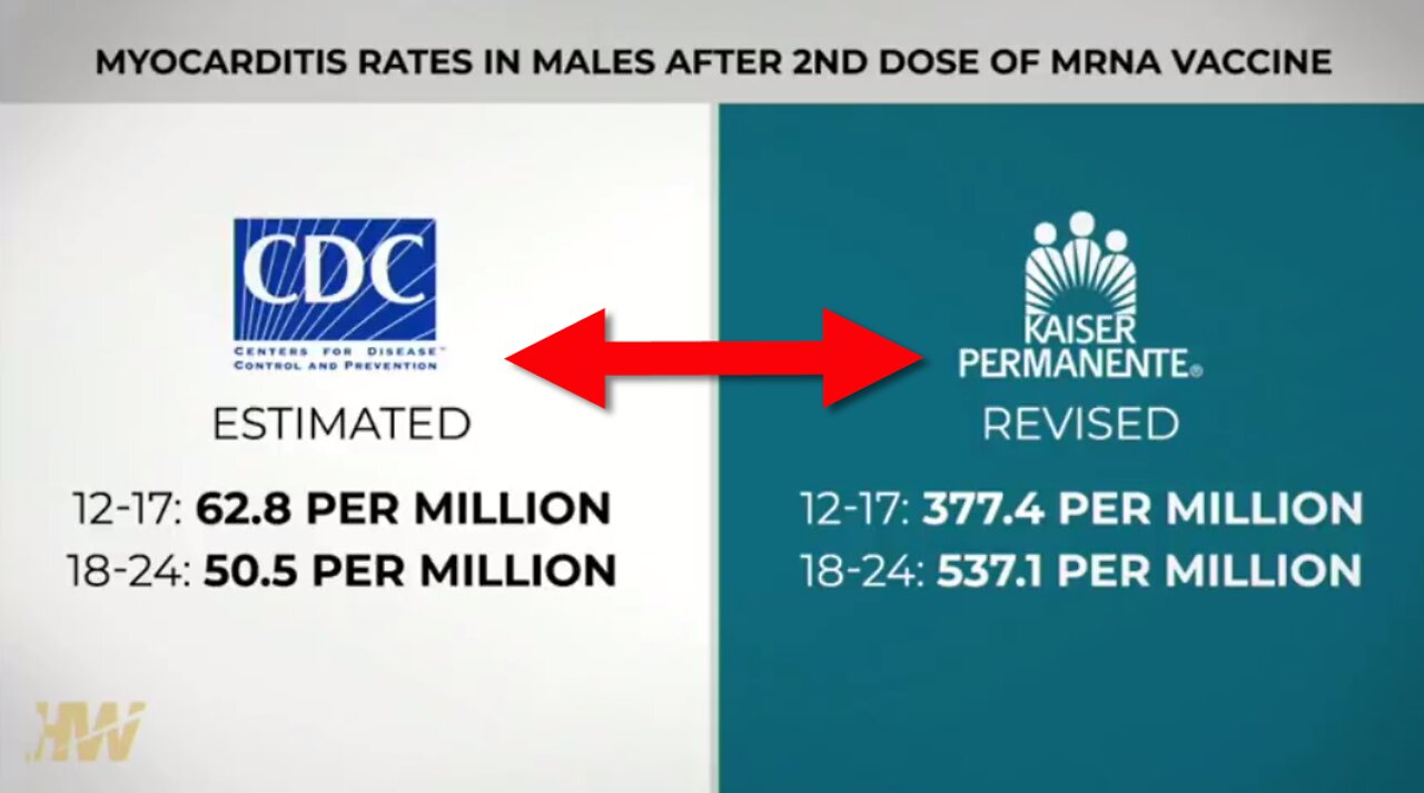 Rates of MYOCARDITIS in vaxxed young males higher than thought
