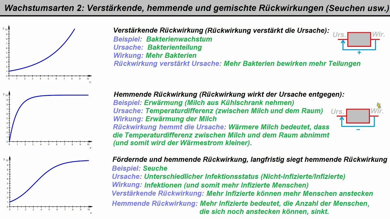 Wachstumsfunktionen 2 ► Vertiefung und weitere Wachstumsarten