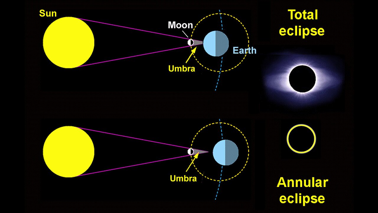 Cos’è un’eclisse solare anulare?una totale?qual è la differenza? DOCUMENTARIO cos'è un'eclisse solare?quanti tipi di eclissi solari ci sono?quante se ne verificano OGNI ANNO?quante se ne sono verificate nel passato?perchè si verificano?