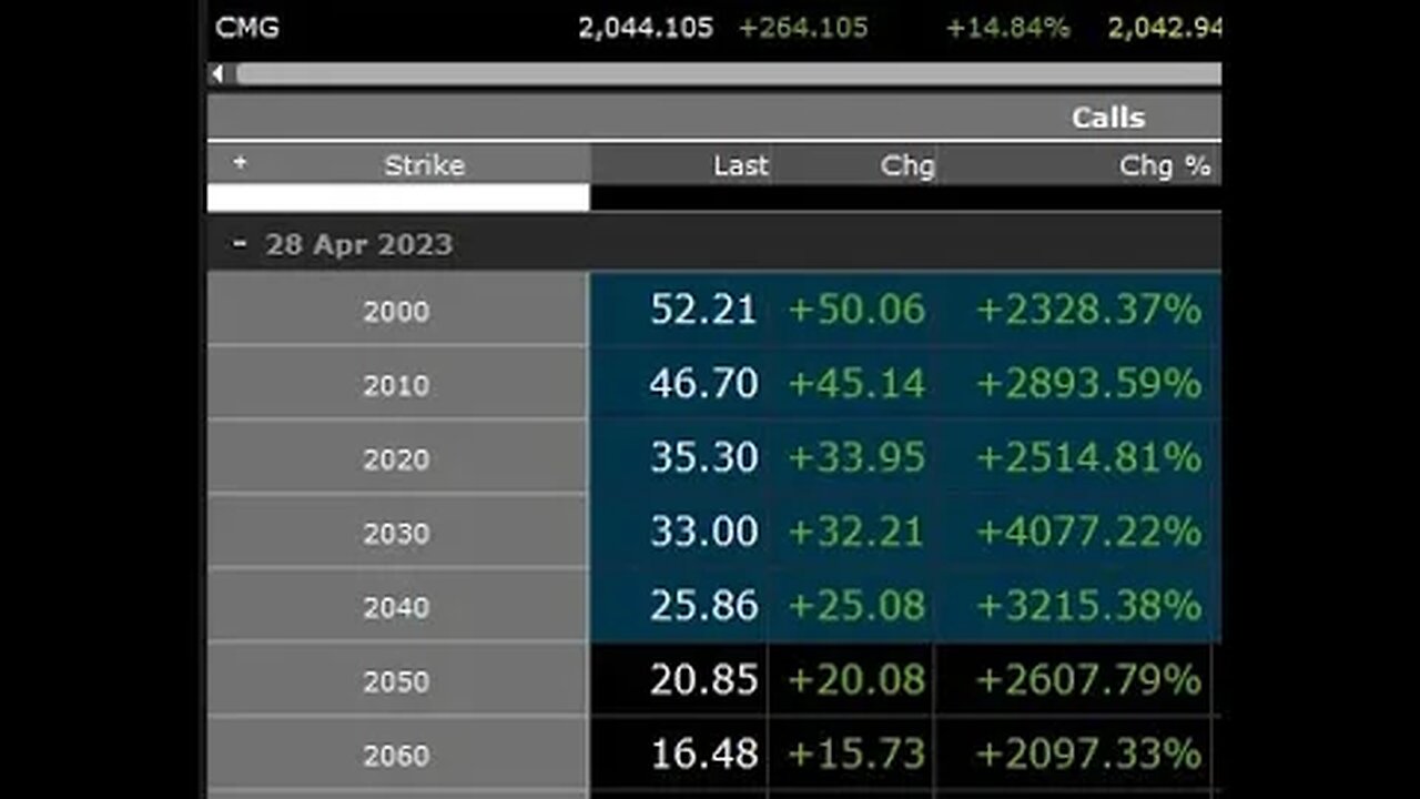 MOASS CONFIRMED BUT ITS NOT $AMC OR $BBBY - ITS CHIPOTLE $CMG - YES, DISCORD MEMBERS WERE READY