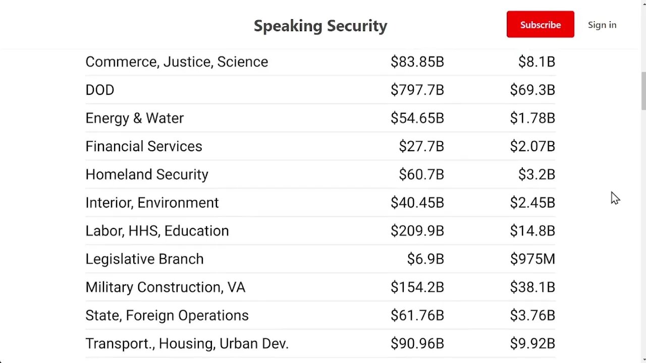 美國 2023 財年支出法案中只有約三分之一用於與軍事和執法無關的項目
