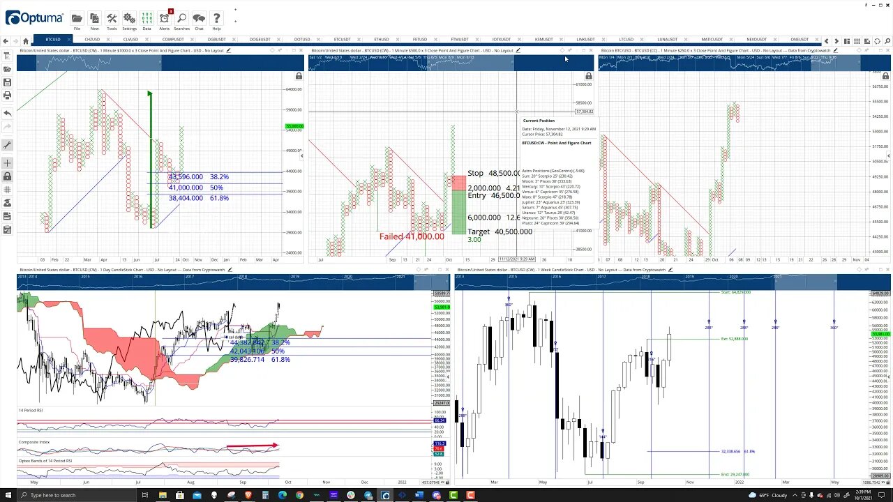 Bitcoin Price Prediction, Cryptocurrency Forecast, and Analysis - October 7th, 2021