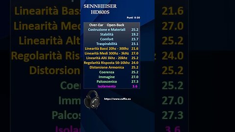 SENNHEISER HD800S VS SENNHEISER HD820 Test Review Comparison #headphones #cuffie #sennheiser