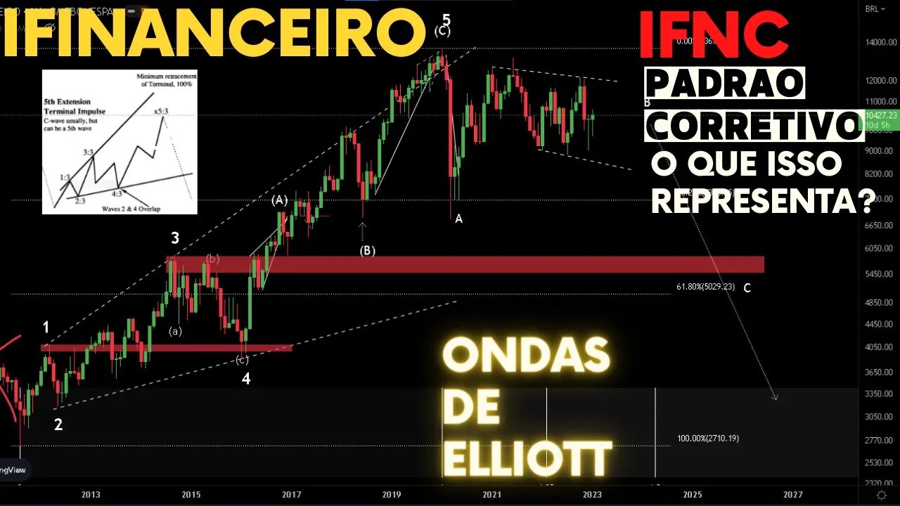 IFINANCEIRO IFNC - Padrão corretivo e suas consequências | ONDAS DE ELLIOTT