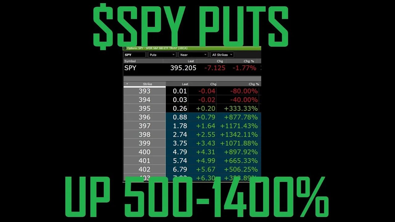 $SPY PUTS UP 500 TO 1400% TODAY, YOURE IN MY DISCORD AND GOT THE CALLOUT, RIGHT?