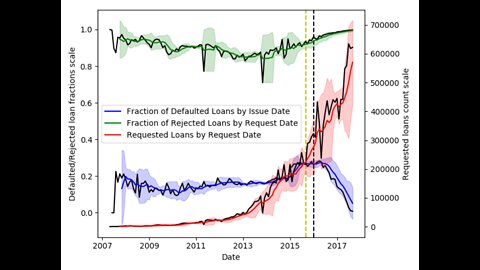 P2P loan acceptance and default prediction with AI