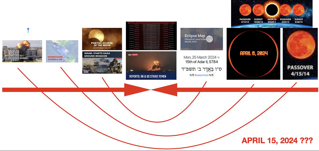 War and Eclipse Patterns - Where is this going?